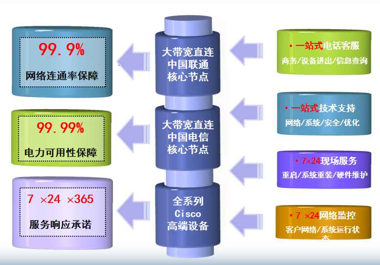 渠县机房网络